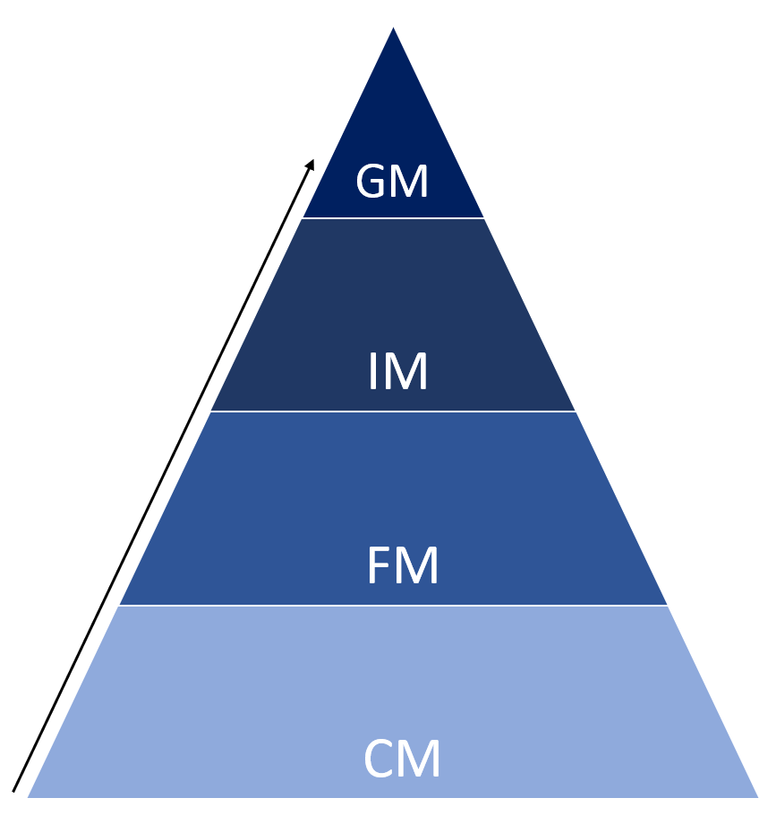 Men's chess titles hierarchy